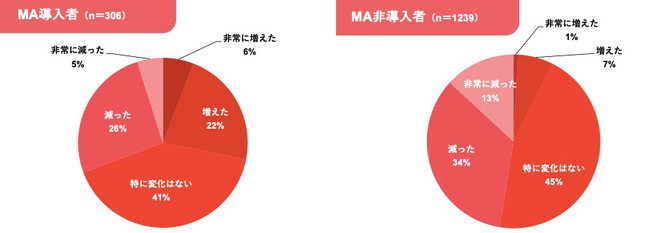 マーケティングオートメーション意識調査【Cloud CIRCUS調べ】