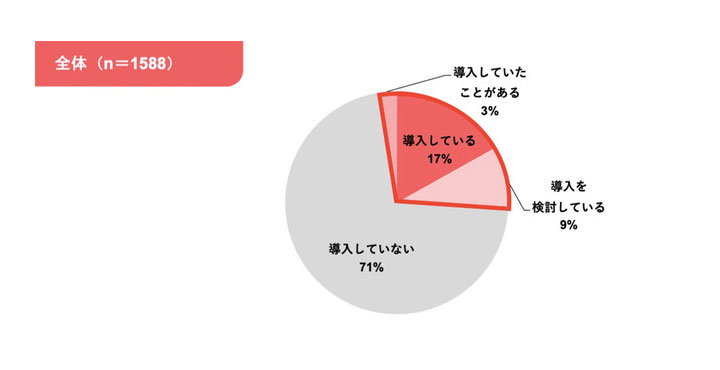 マーケティングオートメーション意識調査を実施 【Cloud CIRCUS調べ】