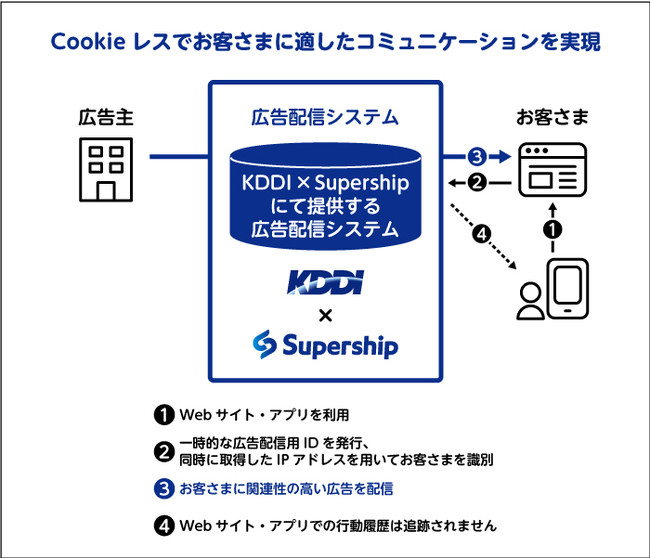 Supership、プライバシーに配慮した次世代型のデジタル広告配信プラットフォームを提供開始