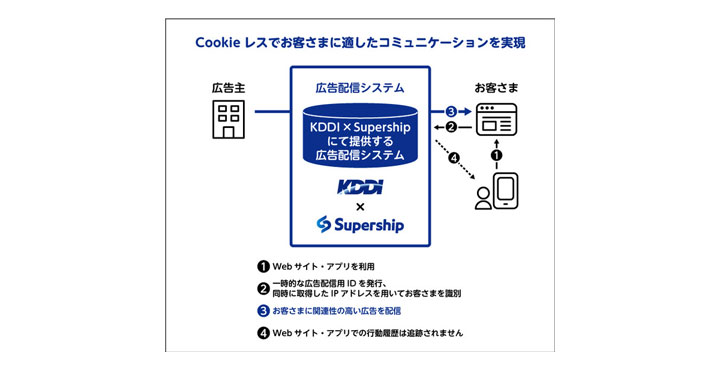 Supership、プライバシーに配慮した次世代型のデジタル広告配信プラットフォームを提供開始