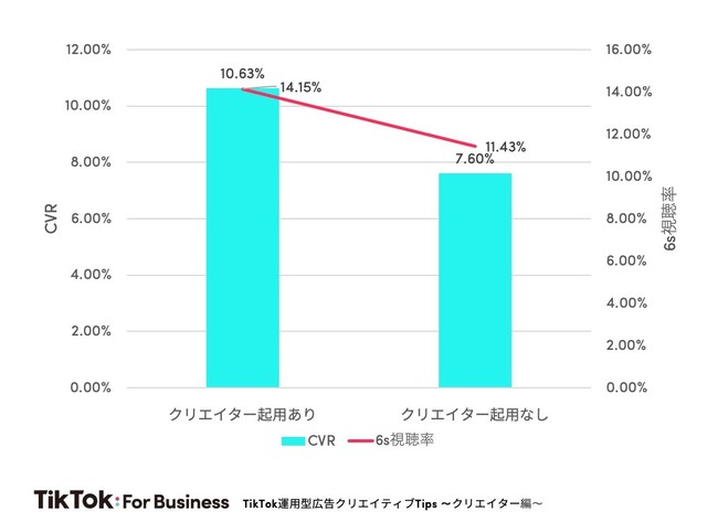 TikTok運用型広告で効果的なクリエイター活用方法を公開