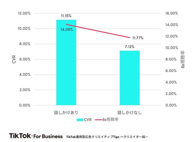 TikTok運用型広告で効果的なクリエイター活用方法を公開