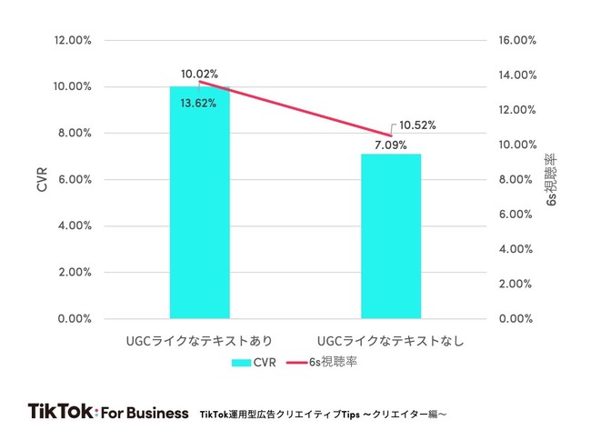 TikTok運用型広告で効果的なクリエイター活用方法を公開