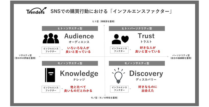 トレンダーズ、SNSにおける購買行動の分析メソッド「インフルエンスファクター」にもとづいたプランニング提供を開始