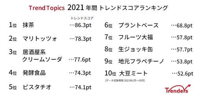 トレンドスコア計測ツール「トレンドトピックス」：2021 年間トレンドスコアランキング