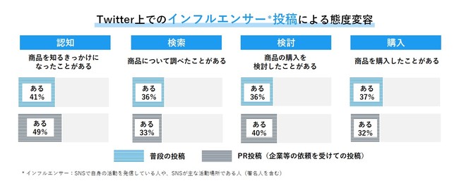 トレンダーズ、調査結果： SNSでの情報接触と態度変容について