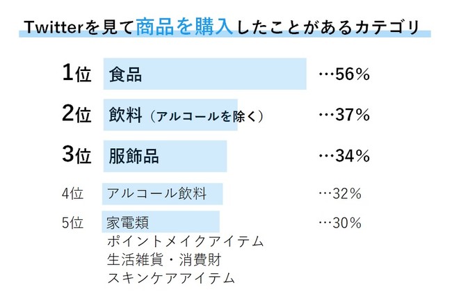 Twitterがきっかけでの購買経験