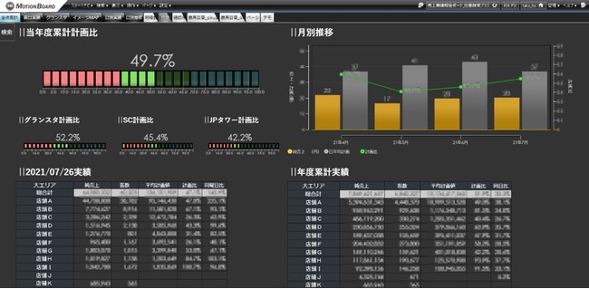 ウイングアーク１ｓｔ、店舗別の売上データと進捗率を可視化するダッシュボード