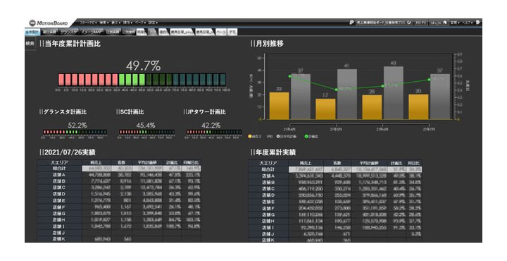 エキナカ商業施設を運営する株式会社JR東日本クロスステーションが、「MotionBoard Cloud」「dejiren」「Dr.Sum Cloud」を導入し、売上レポーティング工数ゼロ化を実現