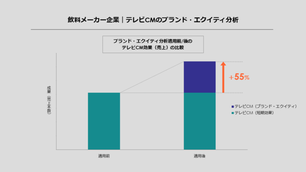 サイカ、ブランディング広告の売上効果を可視化できる新機能が、 広告効果分析ツールADVA MAGELLAN(アドバ マゼラン)に追加