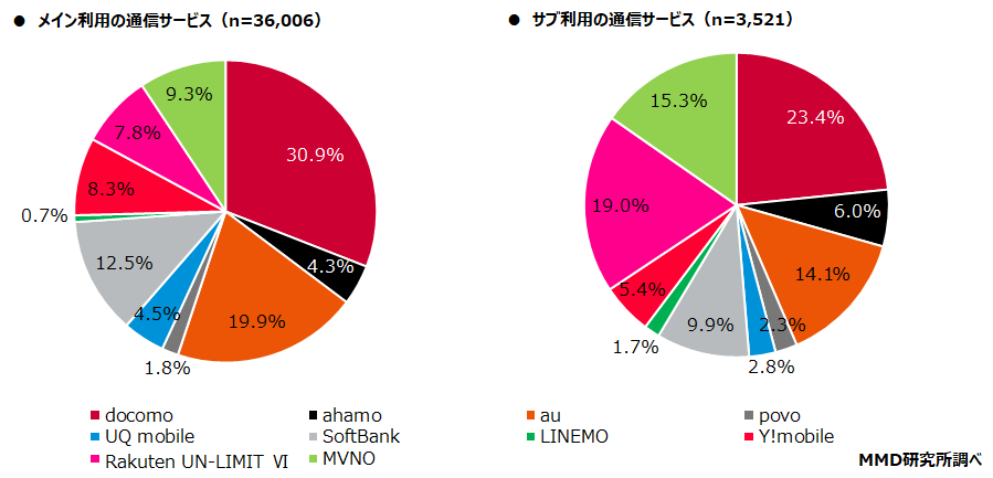 【MMD研究所】2021年12月通信サービスの利用動向調査