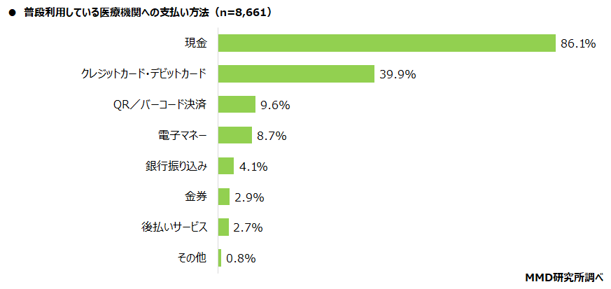 【MMD研究所】医療機関のデジタル化に関する調査