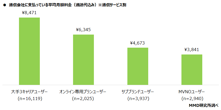 【MMD研究所】2021年12月通信サービスの料金と容量に関する実態調査