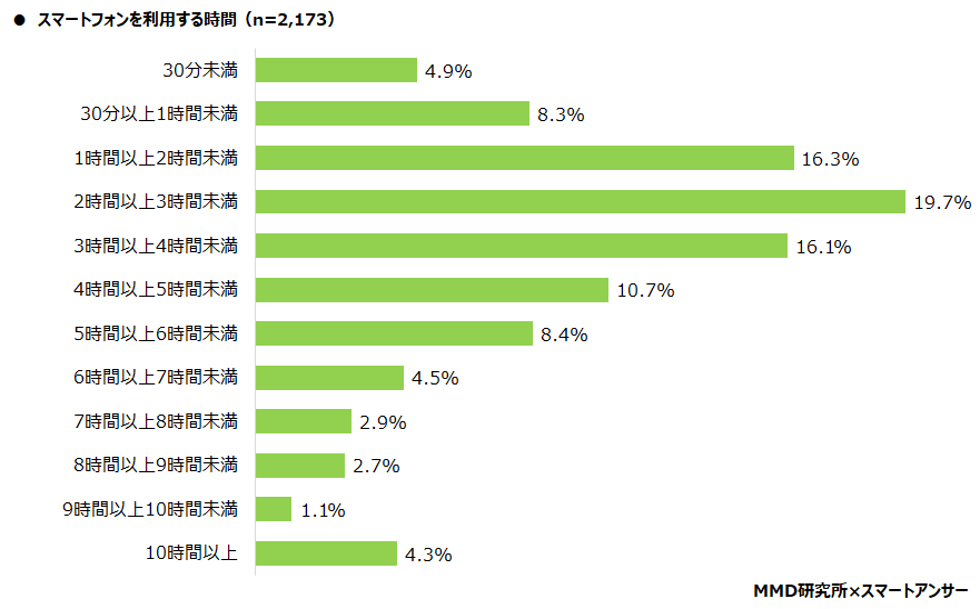 【MMD研究所】2021年版：スマートフォン利用者実態調査