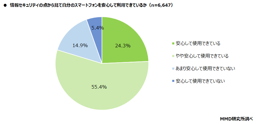 【MMD研究所】個人の情報セキュリティリテラシーに関する調査