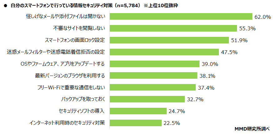 【MMD研究所】個人の情報セキュリティリテラシーに関する調査