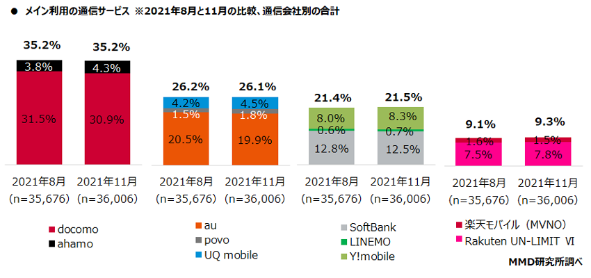 【MMD研究所】2021年12月通信サービスの利用動向調査