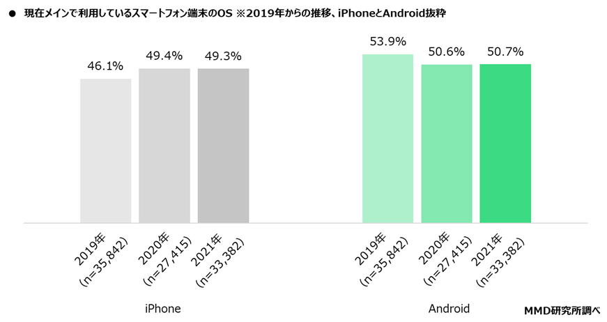 【MMD研究所】2021年12月スマートフォンOSシェア調査