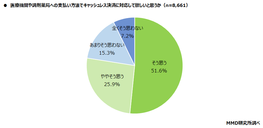 【MMD研究所】医療機関のデジタル化に関する調査