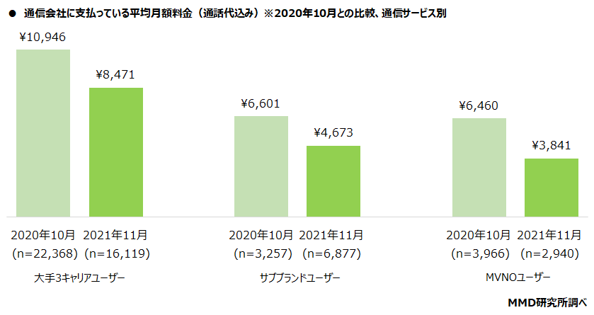 【MMD研究所】2021年12月通信サービスの料金と容量に関する実態調査