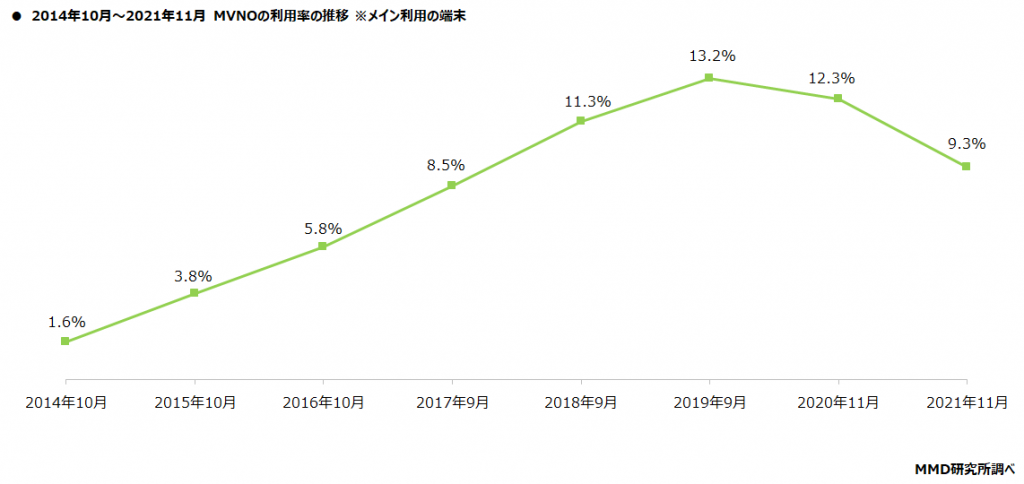 【MMD研究所】2021年12月通信サービスの利用動向調査