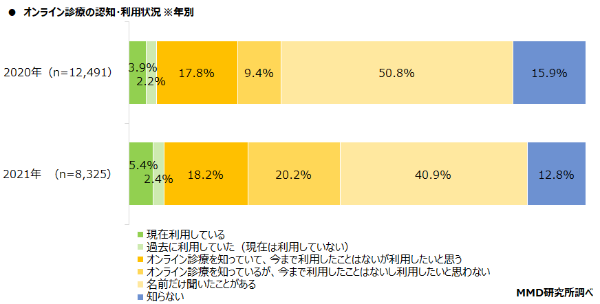 【MMD研究所】医療機関のデジタル化に関する調査