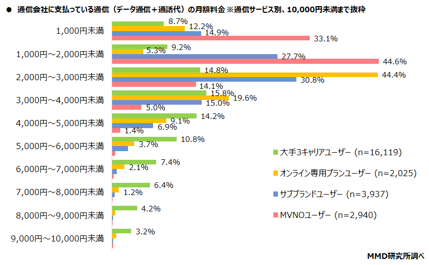 【MMD研究所】2021年12月通信サービスの料金と容量に関する実態調査