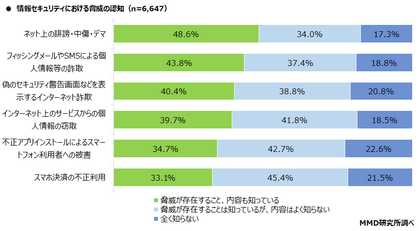 【MMD研究所】個人の情報セキュリティリテラシーに関する調査