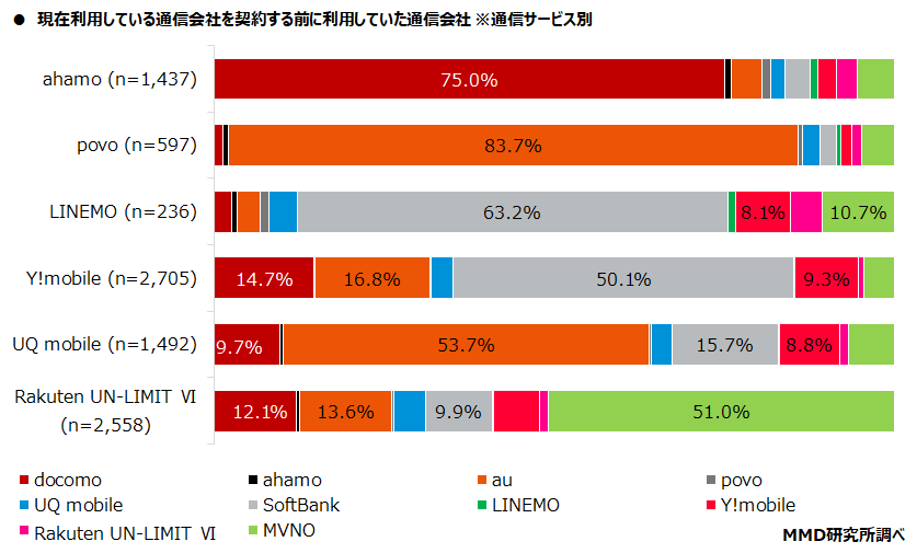 【MMD研究所】2021年12月通信サービスの利用動向調査