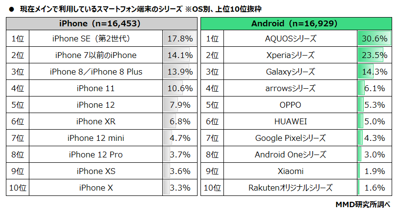 【MMD研究所】2021年12月スマートフォンOSシェア調査