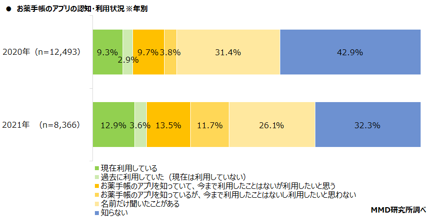 【MMD研究所】医療機関のデジタル化に関する調査