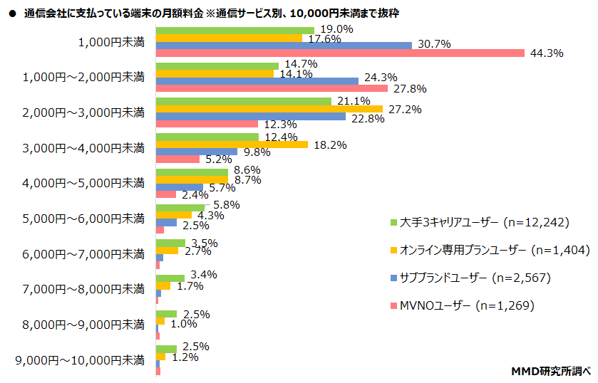 【MMD研究所】2021年12月通信サービスの料金と容量に関する実態調査