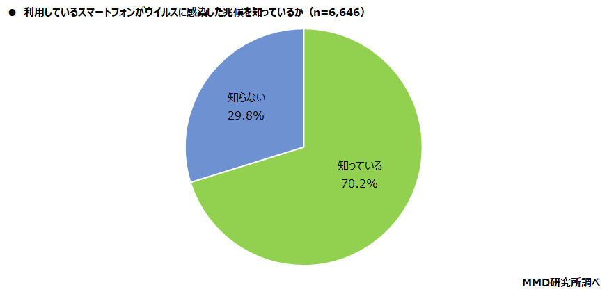 【MMD研究所】個人の情報セキュリティリテラシーに関する調査