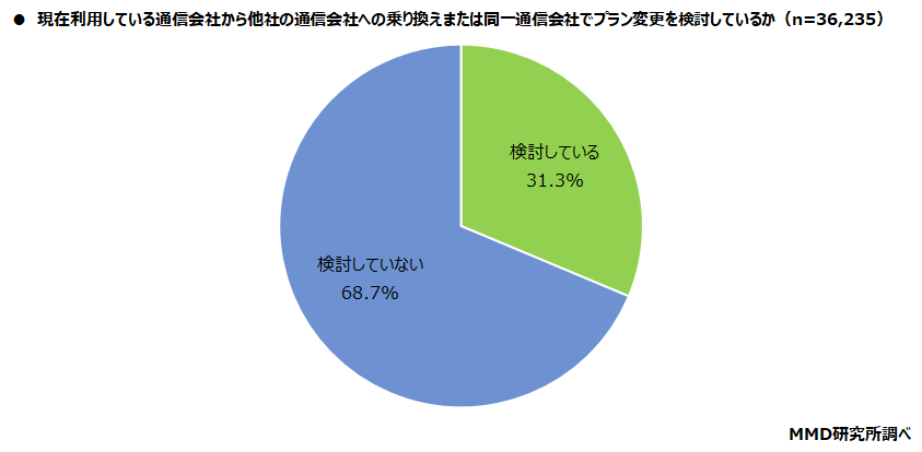 【MMD研究所】2021年12月通信サービスの利用動向調査