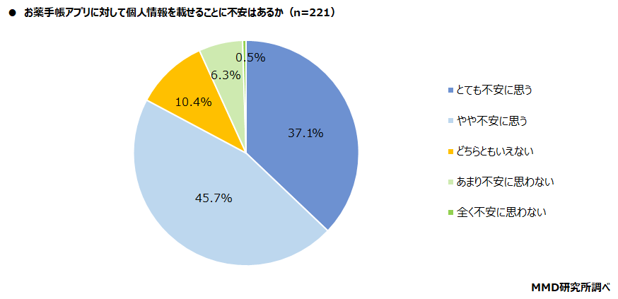 【MMD研究所】医療機関のデジタル化に関する調査