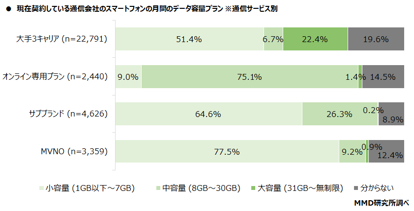 【MMD研究所】2021年12月通信サービスの料金と容量に関する実態調査