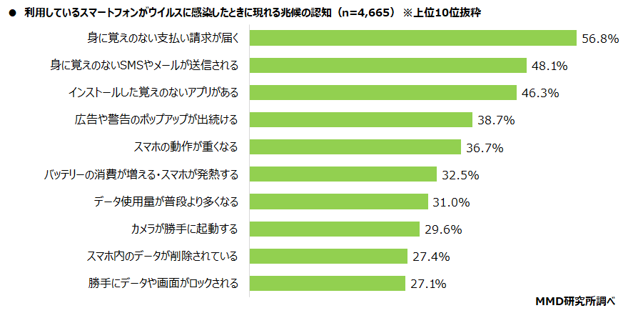 【MMD研究所】個人の情報セキュリティリテラシーに関する調査