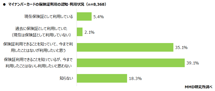 【MMD研究所】医療機関のデジタル化に関する調査