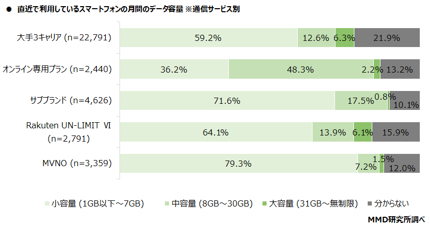 【MMD研究所】2021年12月通信サービスの料金と容量に関する実態調査