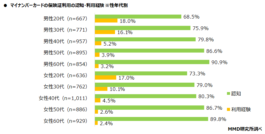 【MMD研究所】医療機関のデジタル化に関する調査