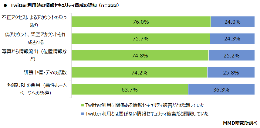 【MMD研究所】個人の情報セキュリティリテラシーに関する調査