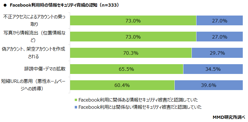 【MMD研究所】個人の情報セキュリティリテラシーに関する調査