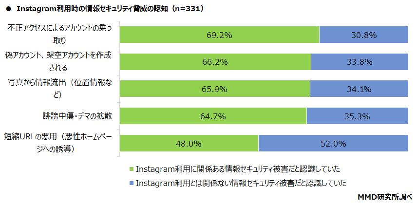 【MMD研究所】個人の情報セキュリティリテラシーに関する調査