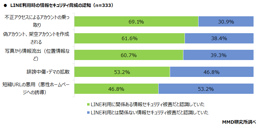 【MMD研究所】個人の情報セキュリティリテラシーに関する調査