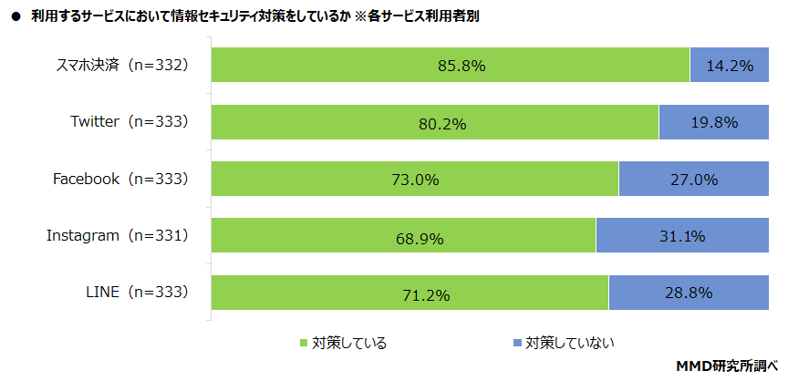 【MMD研究所】個人の情報セキュリティリテラシーに関する調査