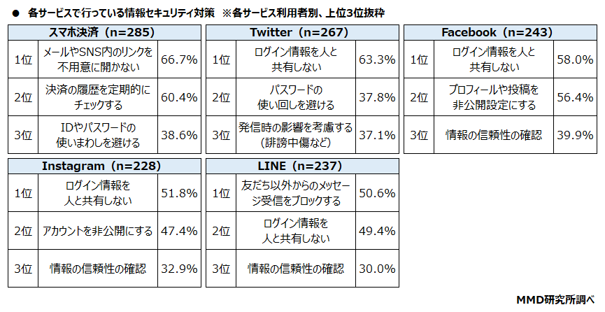 【MMD研究所】個人の情報セキュリティリテラシーに関する調査