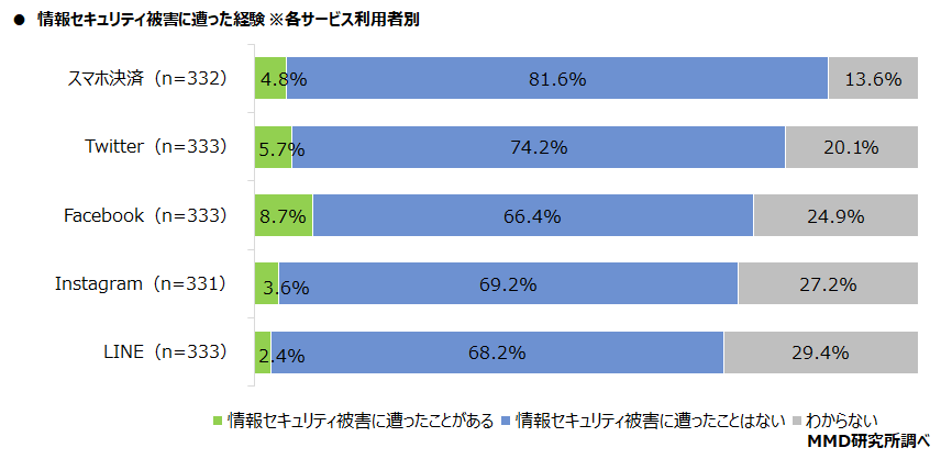 【MMD研究所】個人の情報セキュリティリテラシーに関する調査