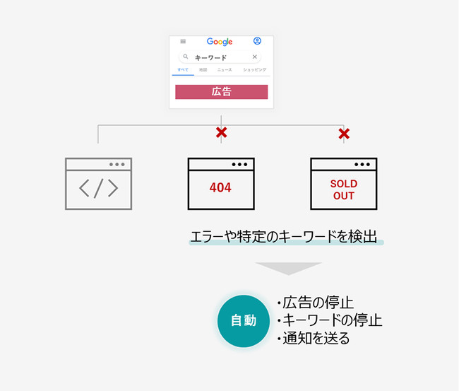 アドフレックス、リスティング広告最適化AI「Optmyzr（オプティマイザー）」URLチェッカー