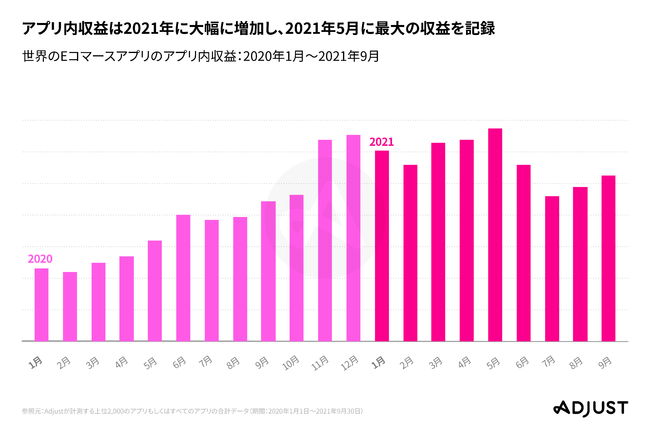 Adjust、2021年度 Eコマースアプリレポート