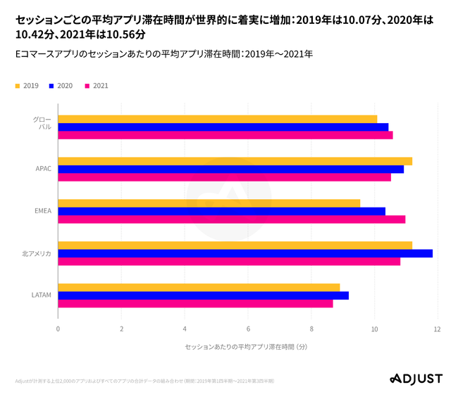 Adjust、2021年度 Eコマースアプリレポート